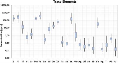 Macro and Trace Elements in Hemp (Cannabis sativa L.) Cultivated in Greece: Risk Assessment of Toxic Elements